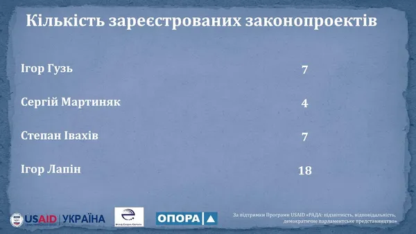 Рейтинг активності волинських нардепів: Гузь лідирує, Мартиняк пасе задніх