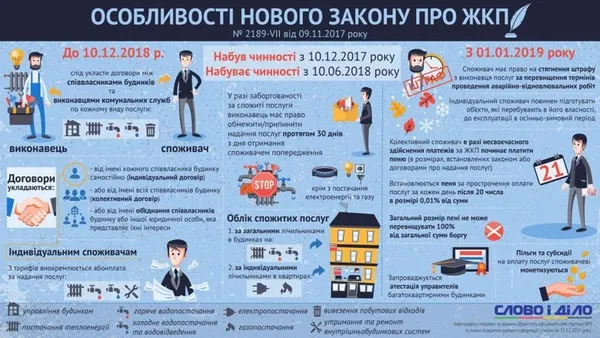Новий закон про ЖКП:  як уберегтися від штрафів і пені (інфографіка)