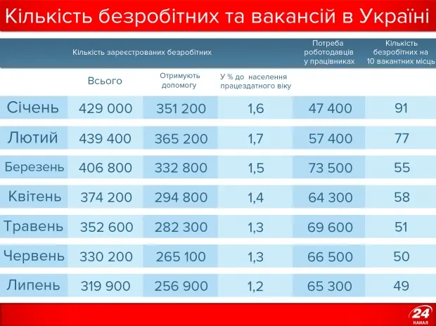 Кого потребує Україна: професії, зарплати, регіони (інфографіка)