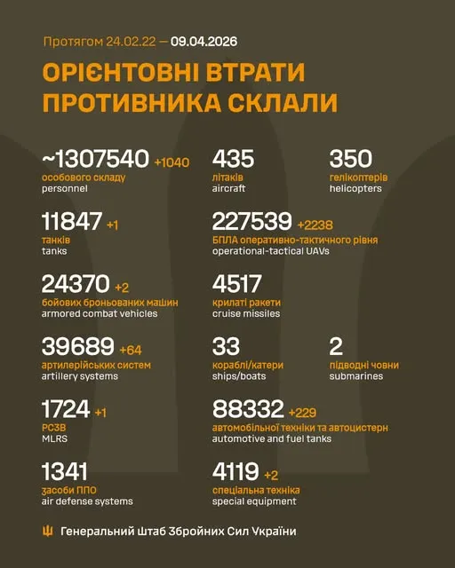 Близько 1 307 540 окупантів, 39 689 артсистем, 227 539 БпЛА: втрати ворога на 9 квітня