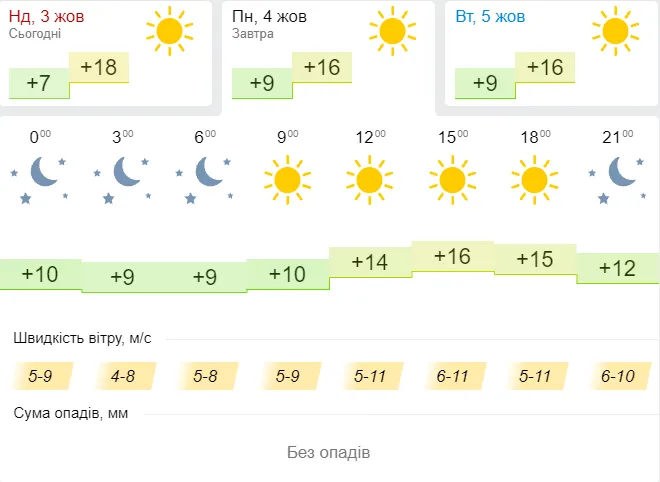 Сонячно і тепло: погода в Луцьку на понеділок, 4 жовтня