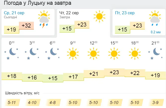 Небо з хмарами: погода у Луцьку на четвер, 22 серпня