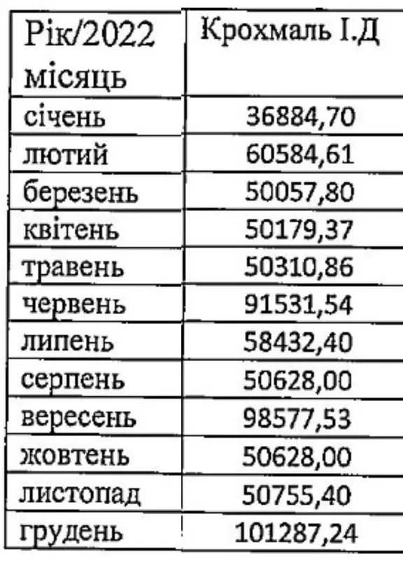 Нарахування Ігоря Крохмаля
