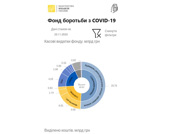 Скільки грошей використали з коронавірусного фонду