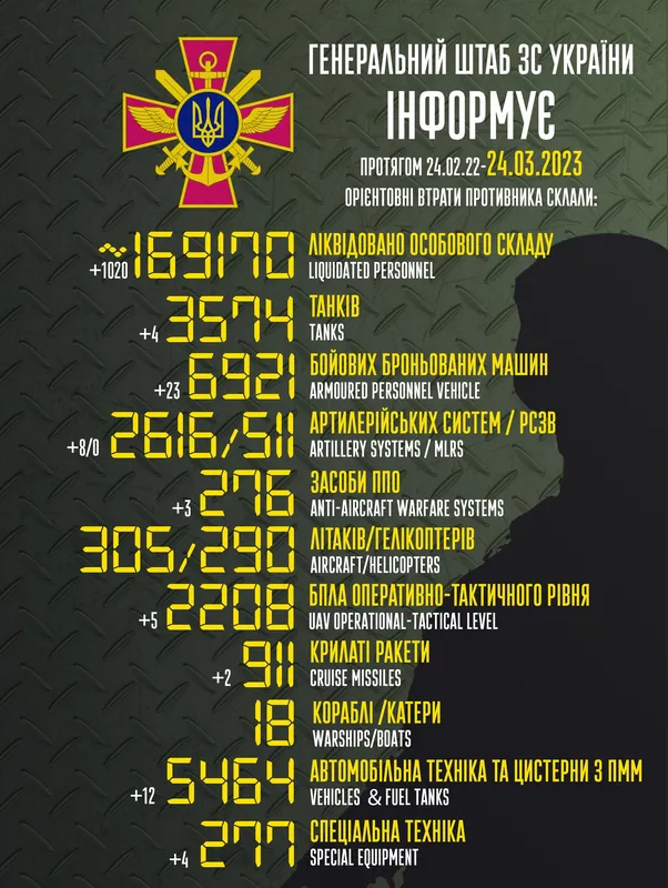 Близько 169 170 окупантів, 3574 танки, 2208 безпілотників: втрати ворога на 24 березня