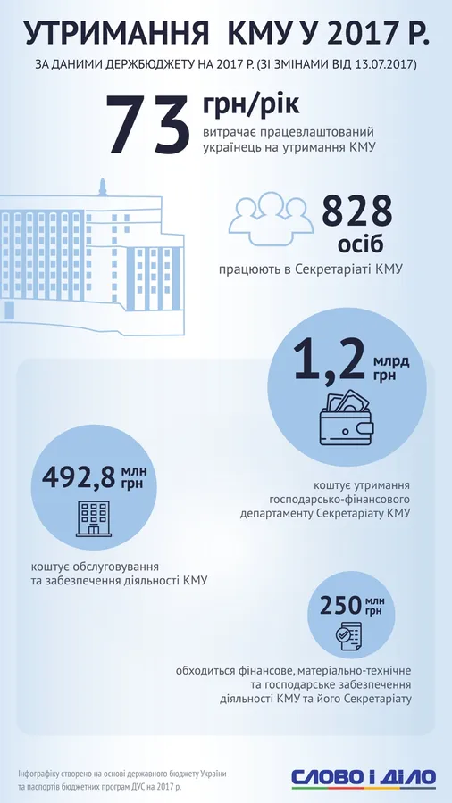 Скільки витрачають українці на утримання Кабінету Міністрів (інфографіка)