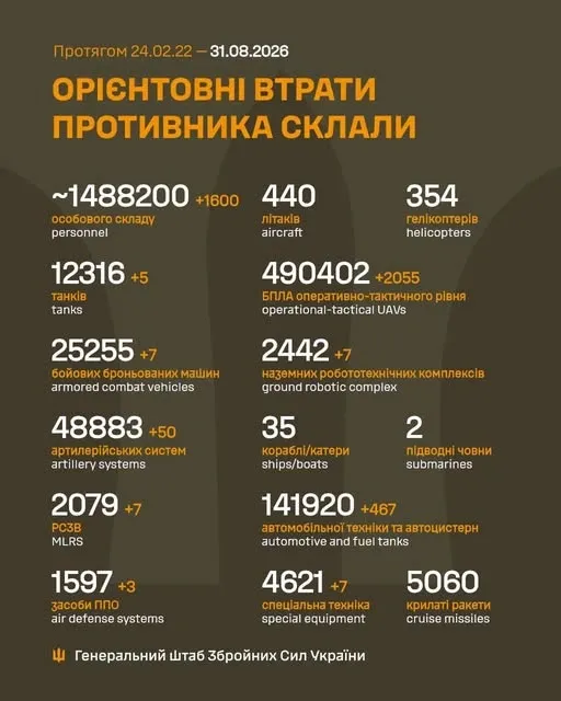 Близько 1 488 200 окупантів, 12 316 танків, 490 402 БпЛА: втрати ворога на 31 серпня