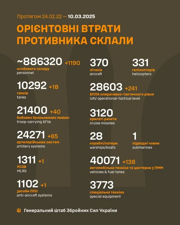 Близько 886 320 окупантів, 10 292 танки, 28 603 БпЛА: втрати ворога на 10 березня