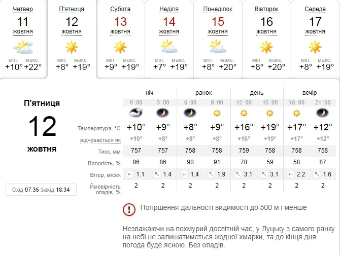 Сонячно і тепло: погода в Луцьку на четвер, 12 жовтня