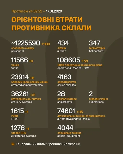 Близько 1 225 590 окупантів, 36 261 артсистема, 108 605 БпЛА: втрати ворога на 17 січня