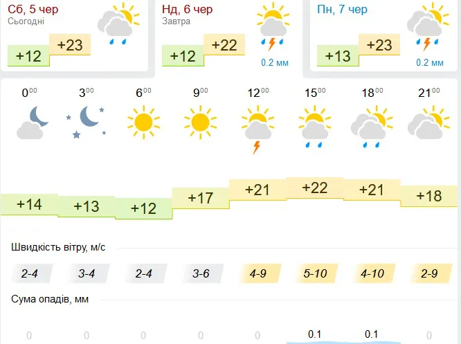 Можливий дощ: погода у Луцьку на неділю, 6 червня