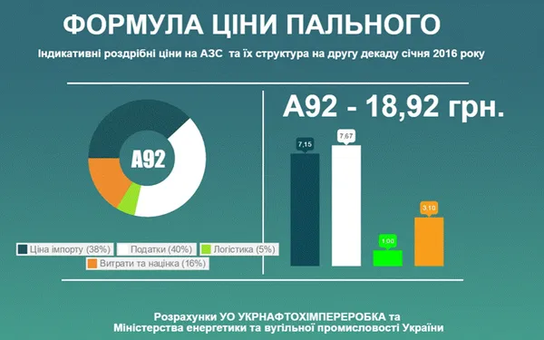 Міненерго оприлюднило індикативні ціни на пальне  АЗС