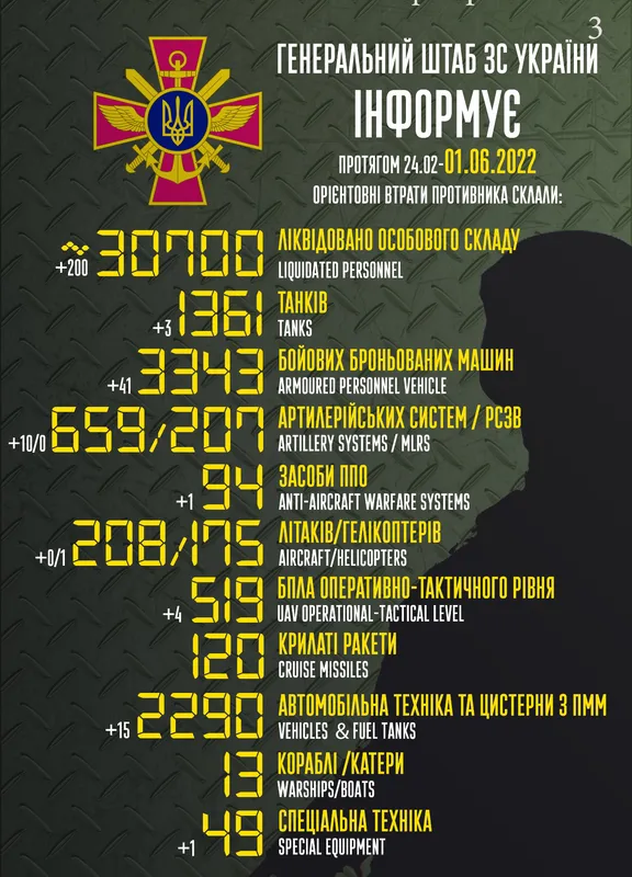 Втрати ворога на 1 червня: 30,7 тисячі окупантів ліквідовано