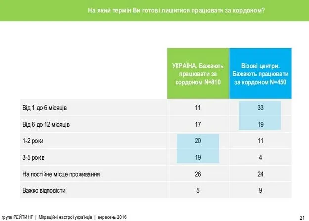30 % українців хочуть жити за кордоном 