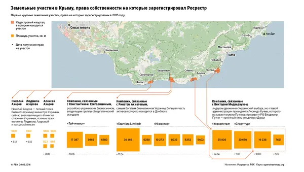 Українські олігархи отримали дачі та землі в окупованому Криму, – ЗМІ