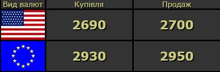 Долар – на місці, євро – вгору: курс валют у Луцьку на четвер, 28 травня
