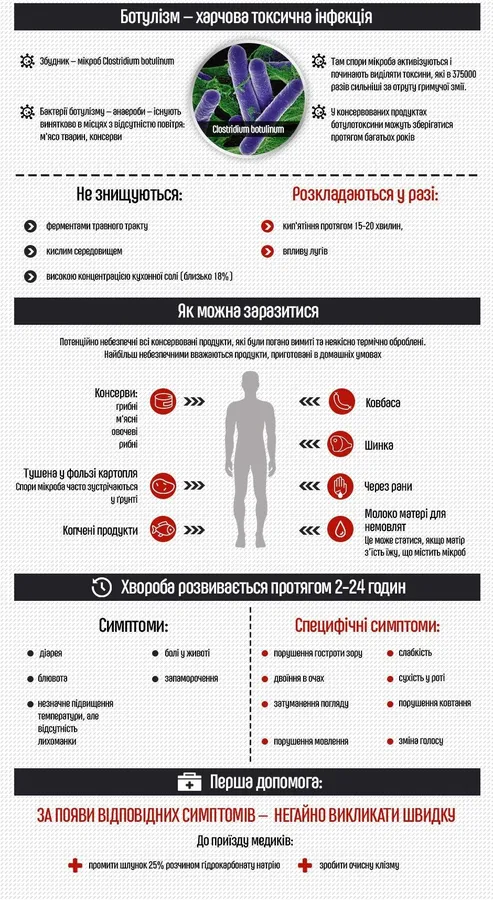 Ботулізм: волинян попереджають про небезпеку (інфографіка)