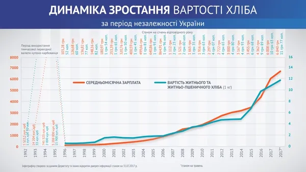 Ціна на хліб: зміни за роки незалежності (інфографіка)