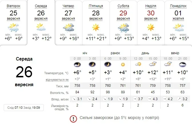 Заморозки: погода в Луцьку на середу, 26 вересня