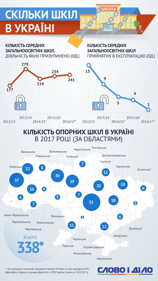 Скільки шкіл закрили в Україні за роки незалежності (інфографіка)