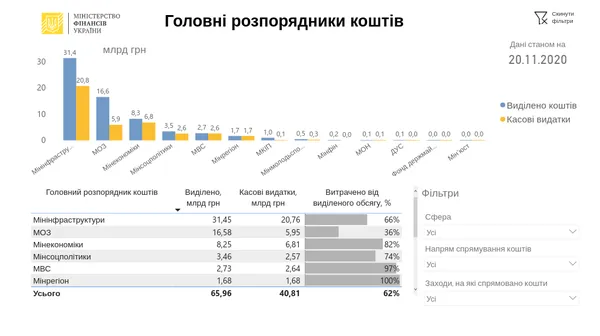 Скільки грошей використали з коронавірусного фонду