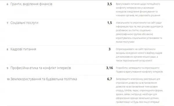 Наскільки Луцьк «чистий» від корупції (рейтинг)