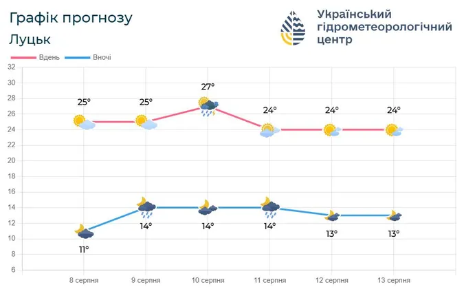 На Волинь насуваються похолодання та грози