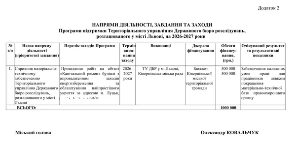 Ківерцівська міська рада хоче виділити мільйон гривень на підтримку ДБР