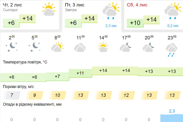 Невеликий дощ : погода у Луцьку на п'ятницю, 3 листопада