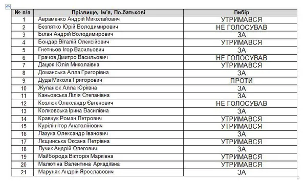 Луцькрада  не захотіла підтримати Стерненка