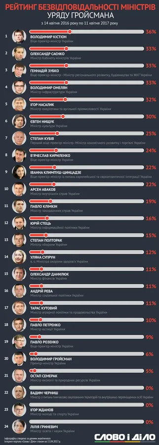 Уряд Гройсмана: хто з міністрів виконав найбільше обіцянок