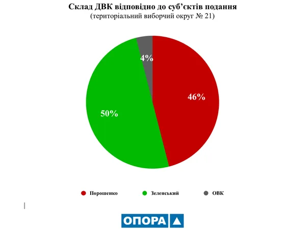 48% за поданням Зеленського, 44% – від Порошенка: проаналізували склад нових ДВК на Волині
