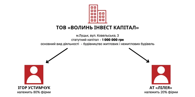 «Відмивають» мільйон доларів? Як звинувачені у розкраданні лучани створили «золоту» компанію