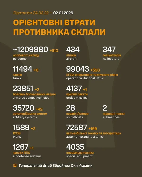 Близько 1 209 880 окупантів, 35 720 артсистем, 99 043 БпЛА: втрати ворога на 2 січня