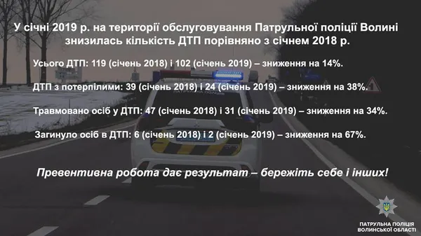 На Волині зменшилася кількість аварій