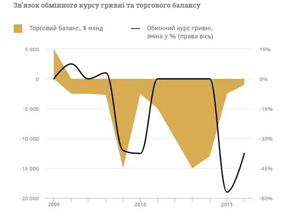 Чому українська гривня постійно знецінюється 