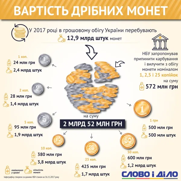 Нацбанк відмовиться від 16,5 мільярдів штук монет (інфографіка)