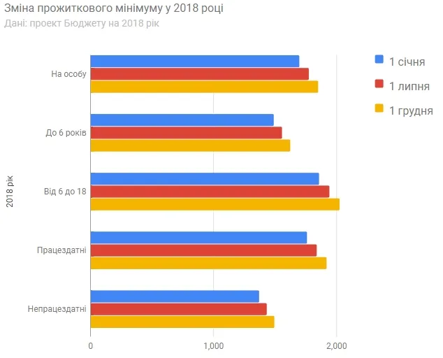 Уряд пропонує підвищити прожитковий мінімум