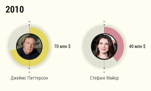 Мільйонери-письменники: скільки заробляють відомі автори