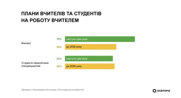 Може бракувати понад 100 тисяч: майже 50% учителів в Україні планують змінити професію