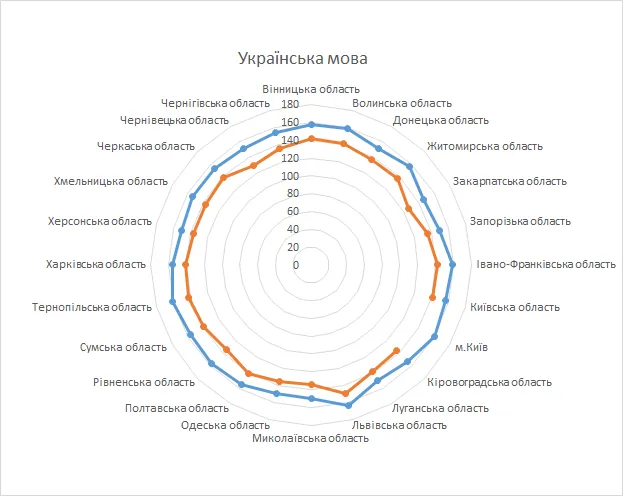 (НЕ)рівні можливості: чому різняться результати ЗНО в містах та селах