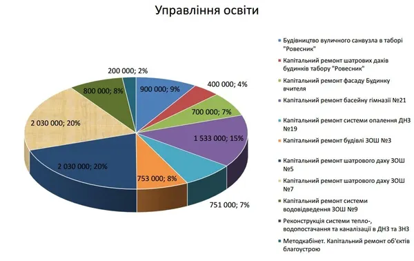 Зарплати, комуналка та трішки на розвиток: яким буде бюджет Луцька 