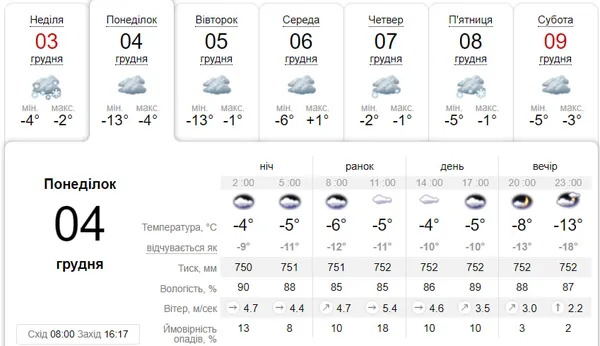 Морозно й хмарно: погода у Луцьку на понеділок, 4 грудня