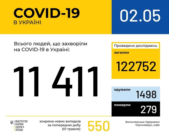 Коронавірус в Україні: понад 11 тисяч випадків, на Волині - 315
