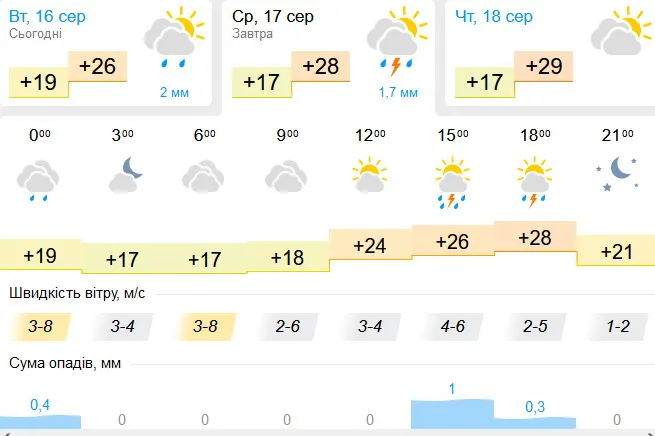 Дощ: погода в Луцьку на середу, 17 серпня