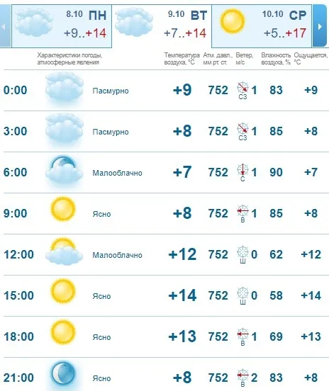 То сонце, то хмари: погода в Луцьку на вівторок, 9 жовтня