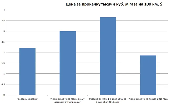 Чи зможе «Газпром» відмовитися від українського транзиту?