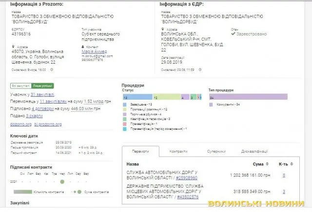 Волинська фірма зі статутним капіталом 2 тисячі виграла за день три тендери на 700 мільйонів