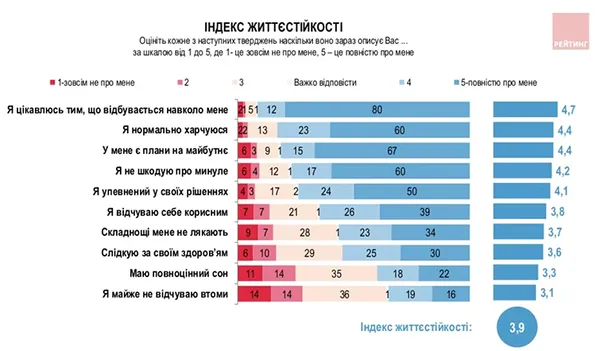 Лише 2% українців відчувають себе критично виснаженими через війну, – опитування