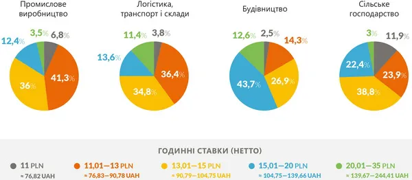 Де і скільки українцям платять у Польщі за годину
